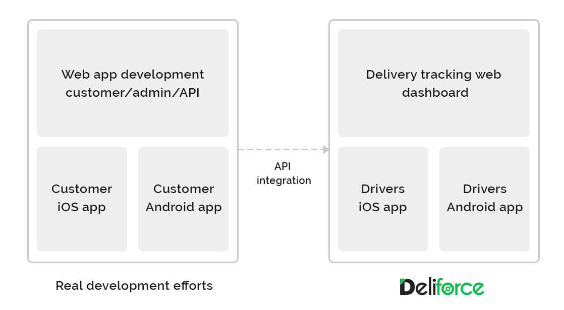 Delivery management system & API Integration