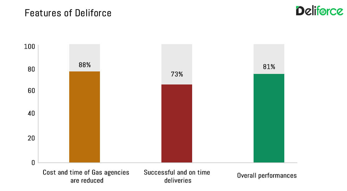 Gas delivery tracking software Solution