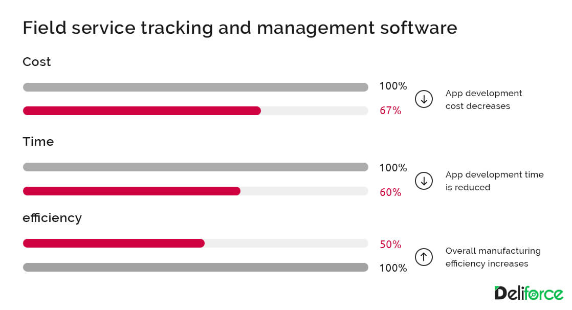 Field service tracking software in manufacturing 