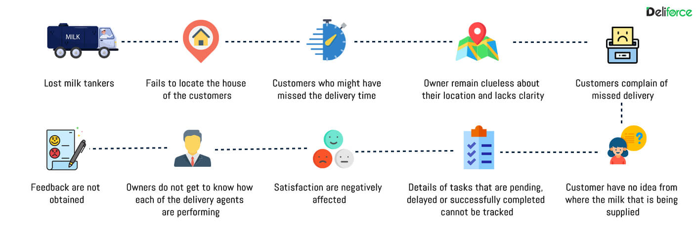 Milk delivery boy tracking feature