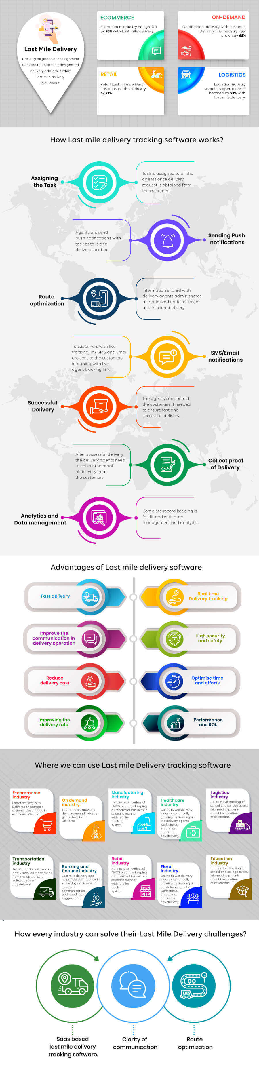 Last mile delivery software Guide